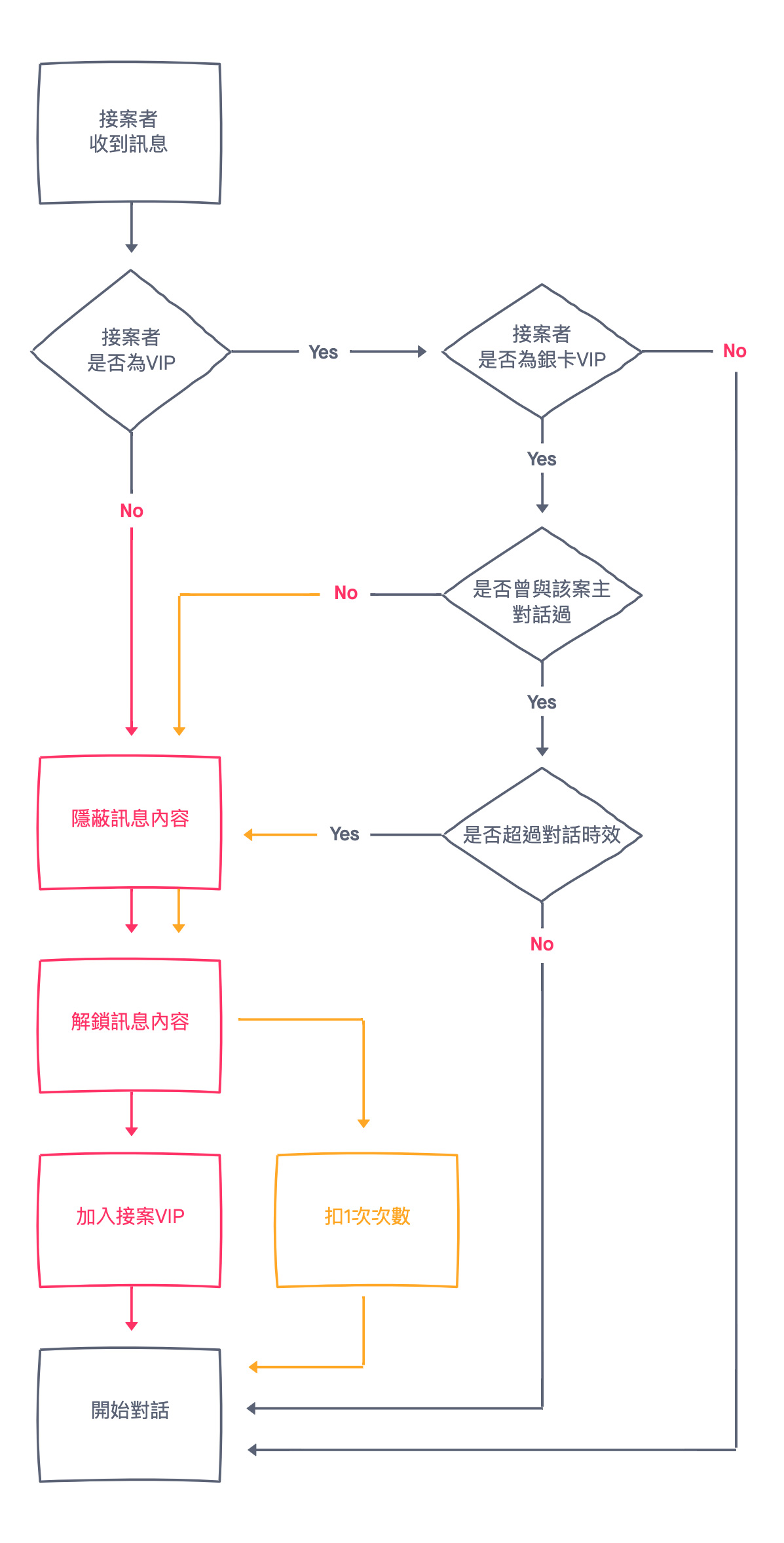 a diagram for instant chat system