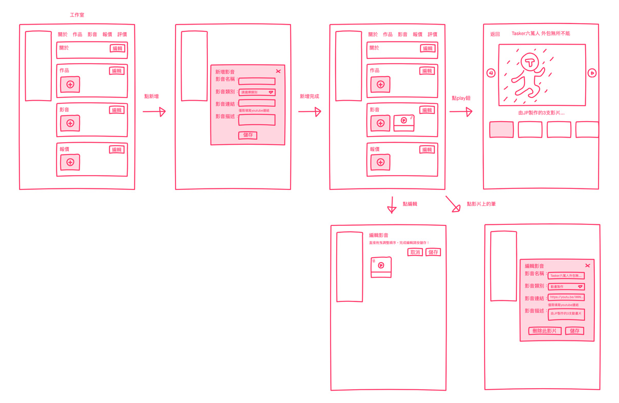 A user flow for editing portfolio