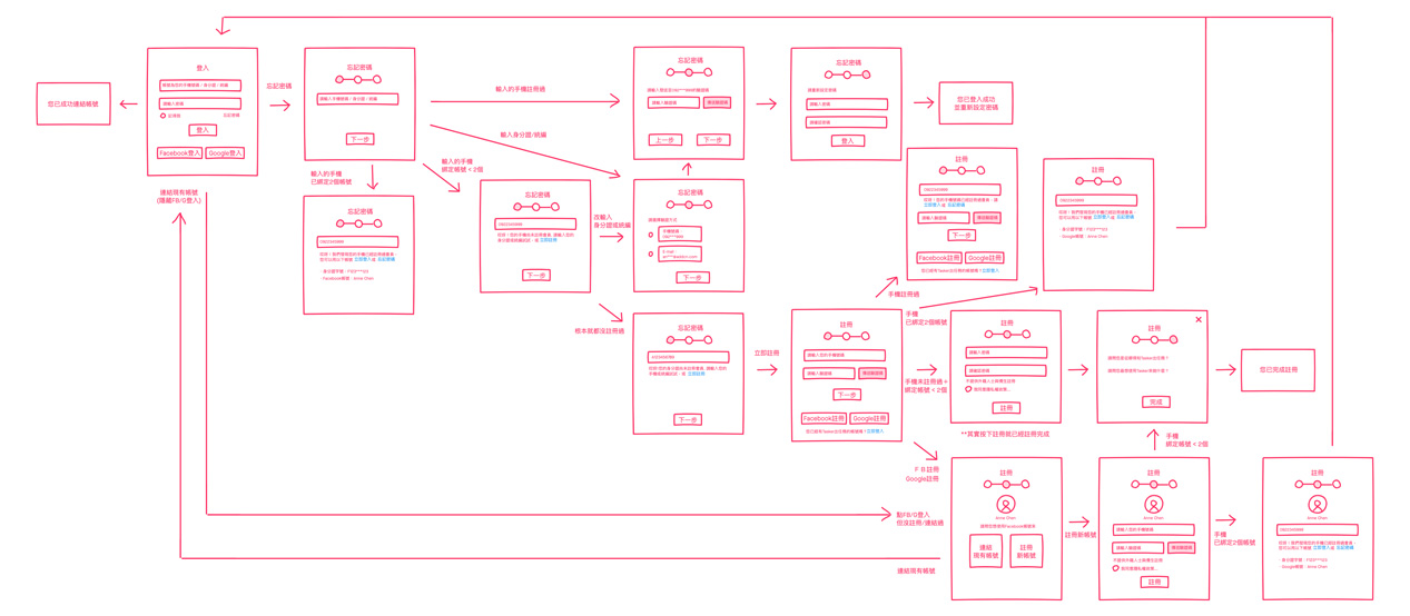 a user flow for the new signup process