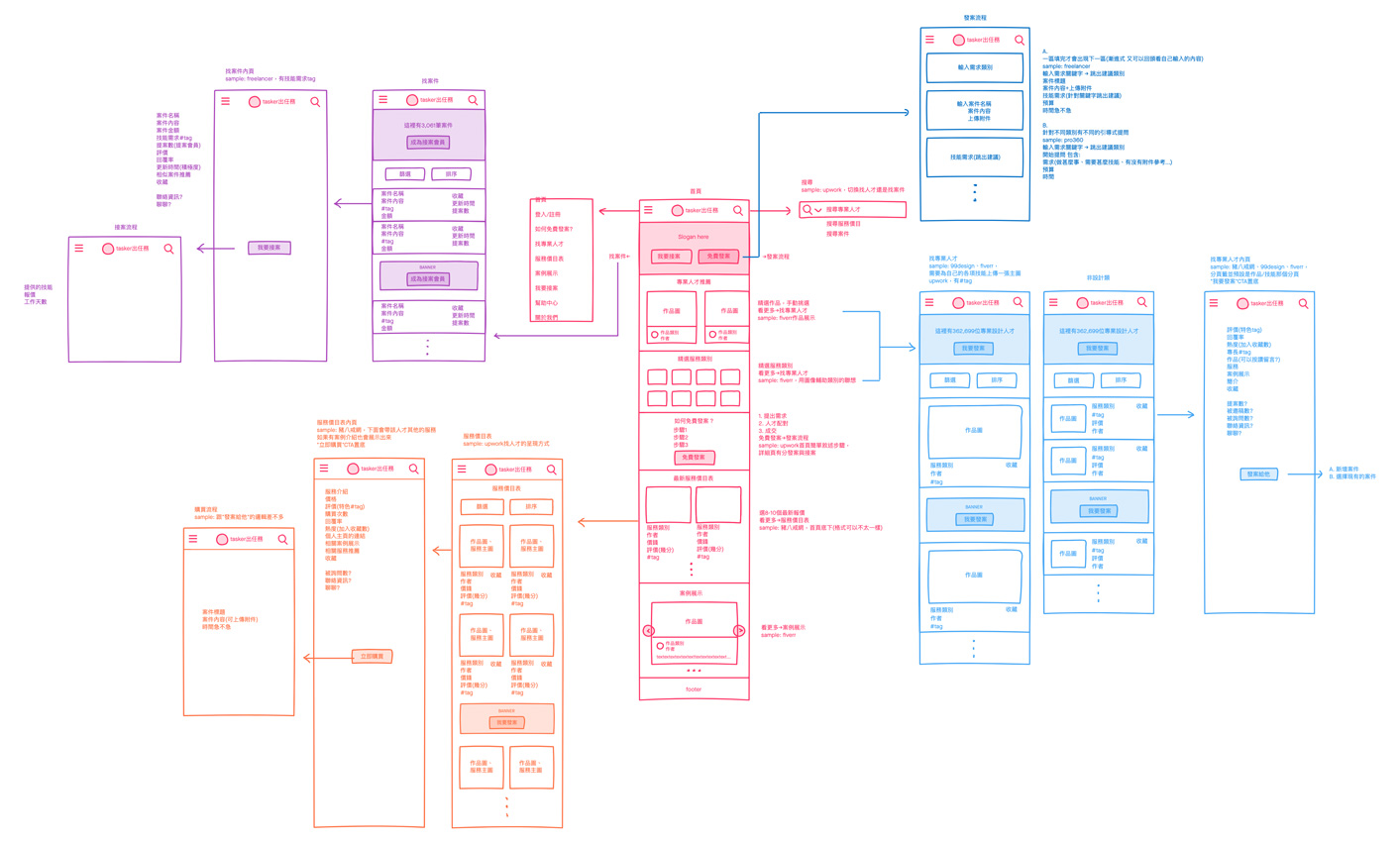 A user flow for new website